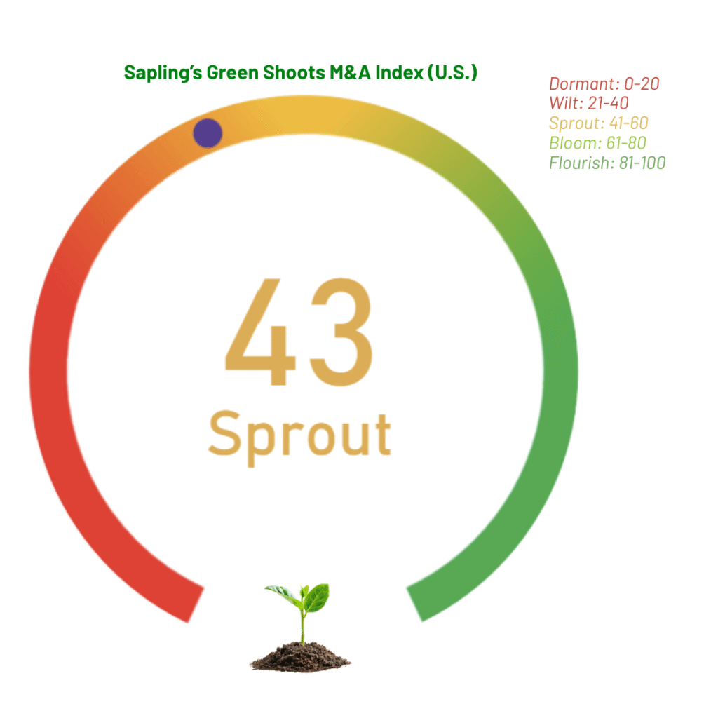 Sapling’s Green Shoots M&A Index (U.S.) (2)