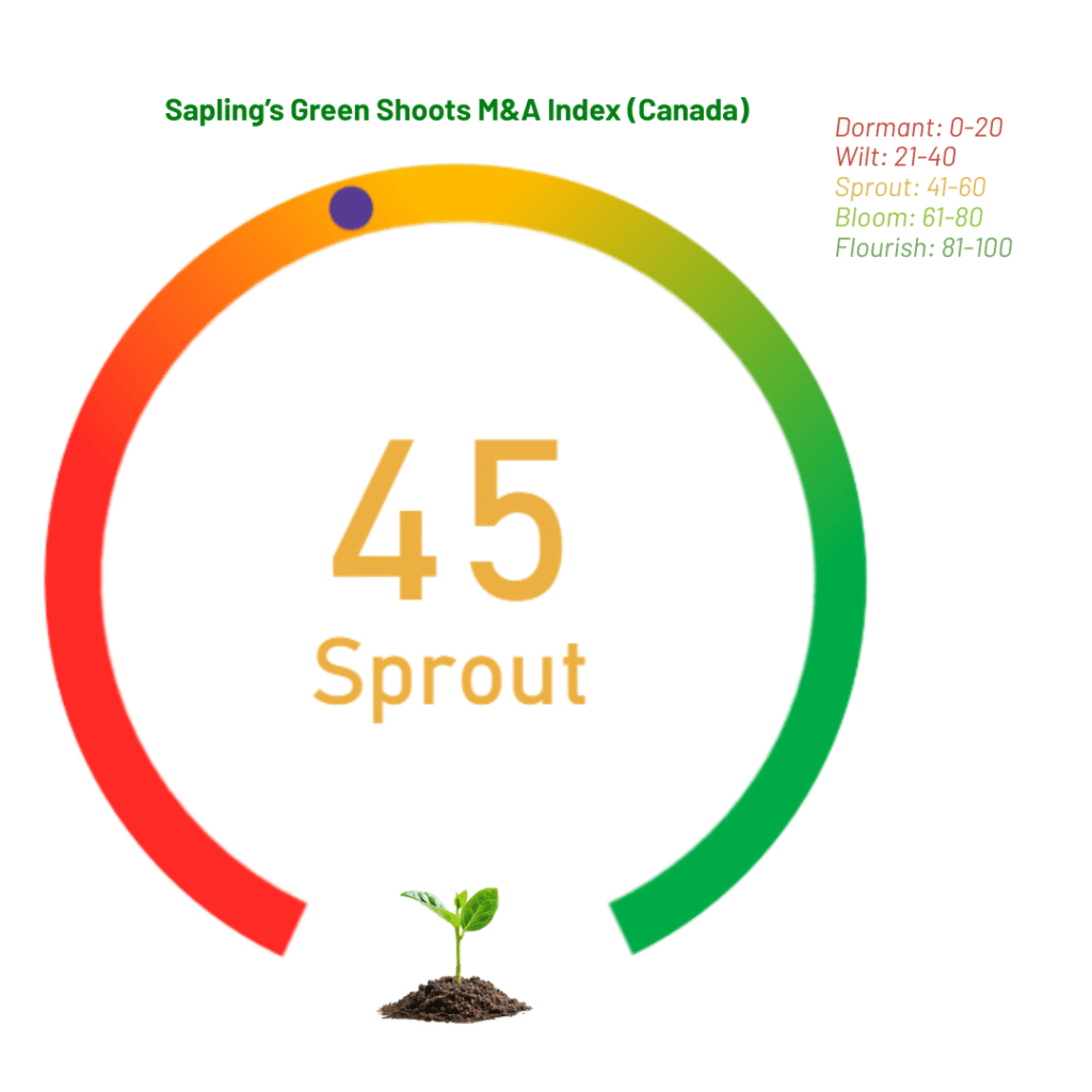 Sapling’s Green Shoots M&A Index (Canada) (July 2025) Sapling’s Green Shoots M&A Index