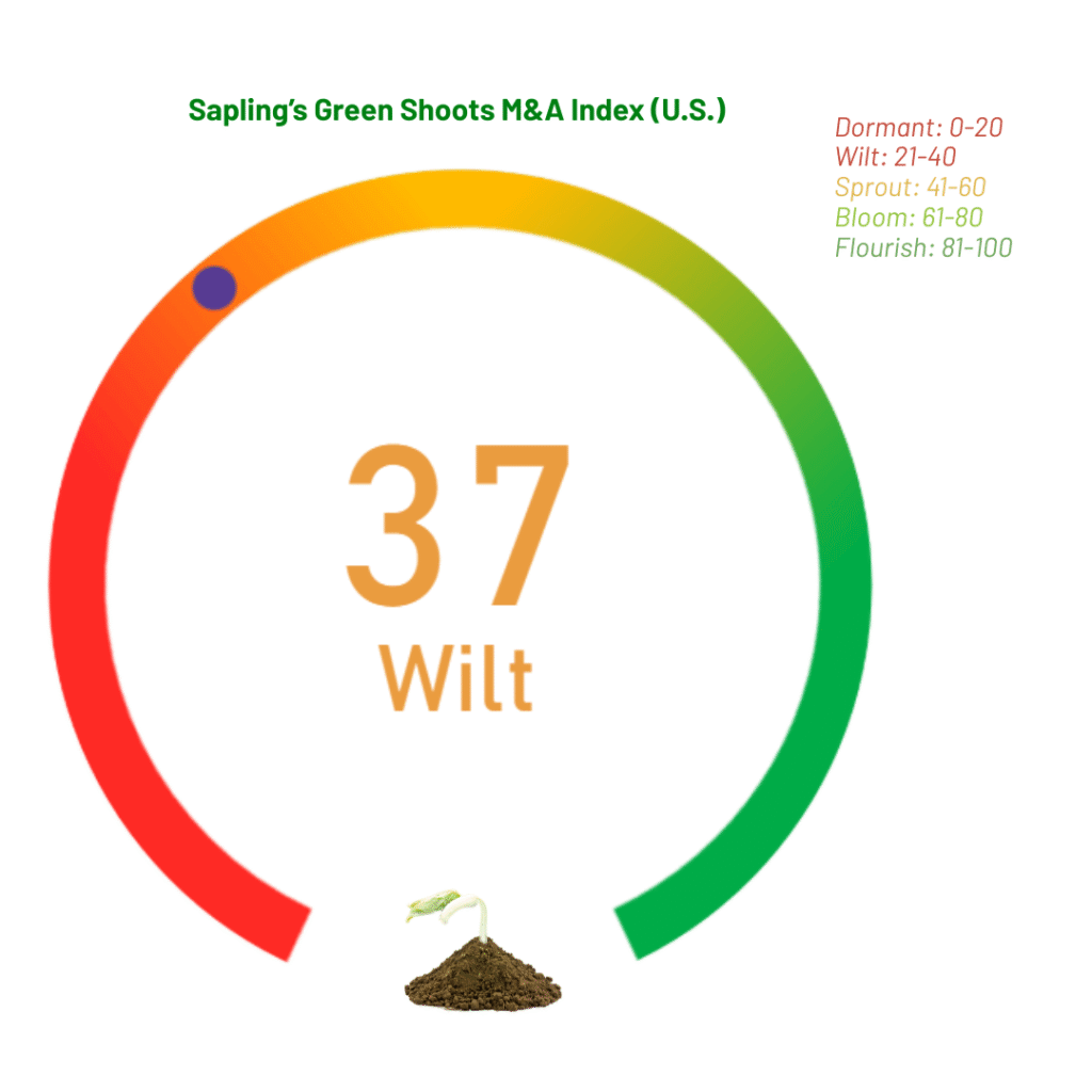 Sapling’s Green Shoots M&A Index (U.S.) (July 25) Sapling’s Green Shoots M&A Index