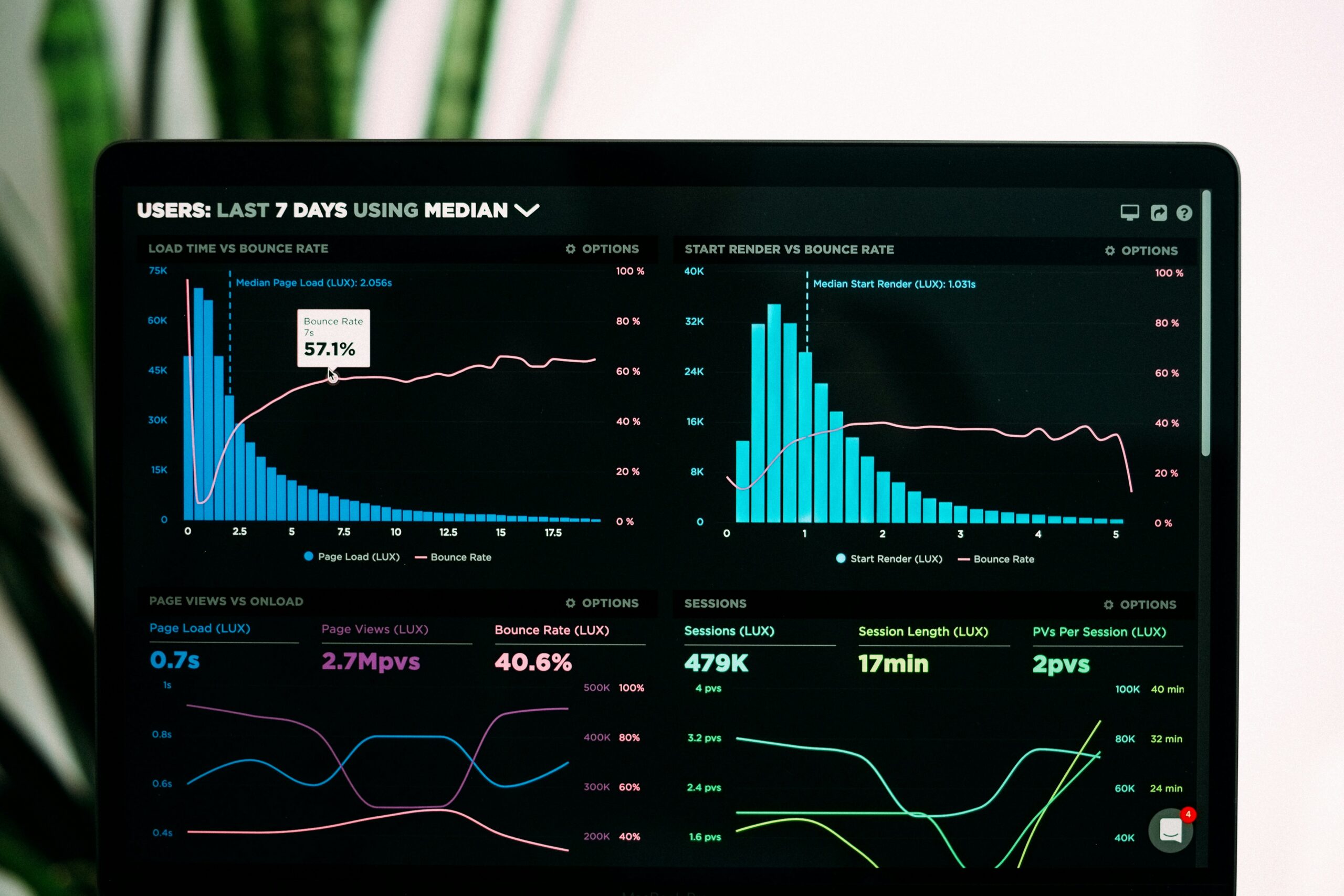 users last 7 days using median