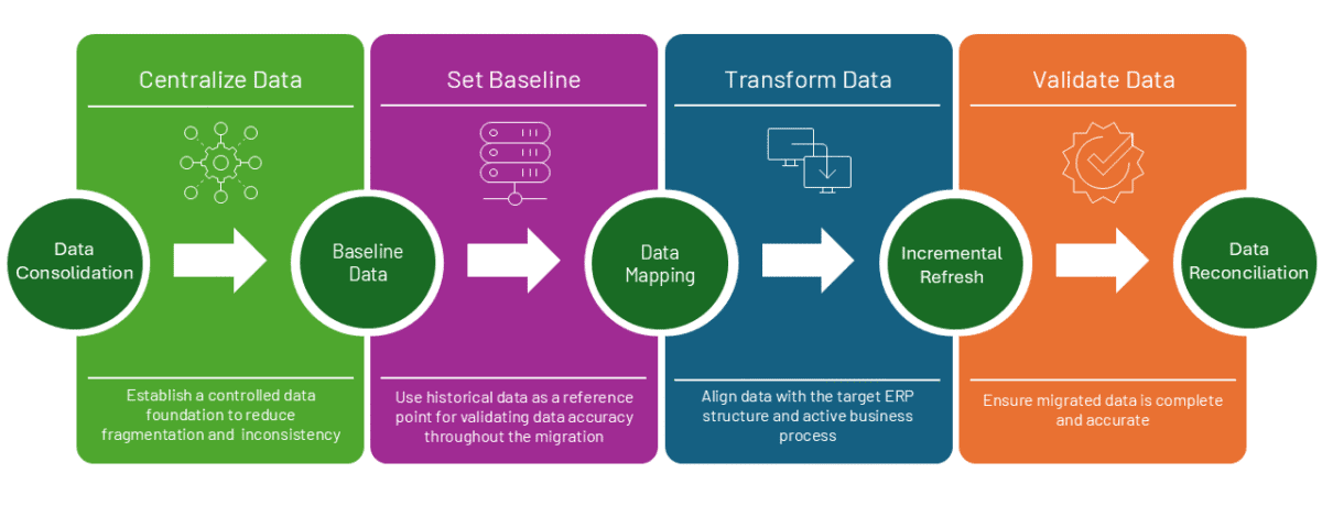The Data Strategy Behind Successful ERP Migrations
