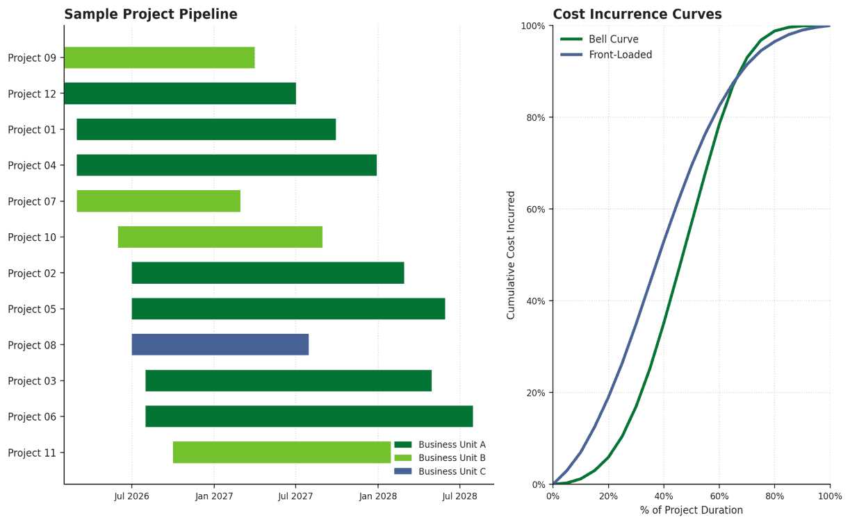 Sample Pipeline And Cost Incurrence Curves